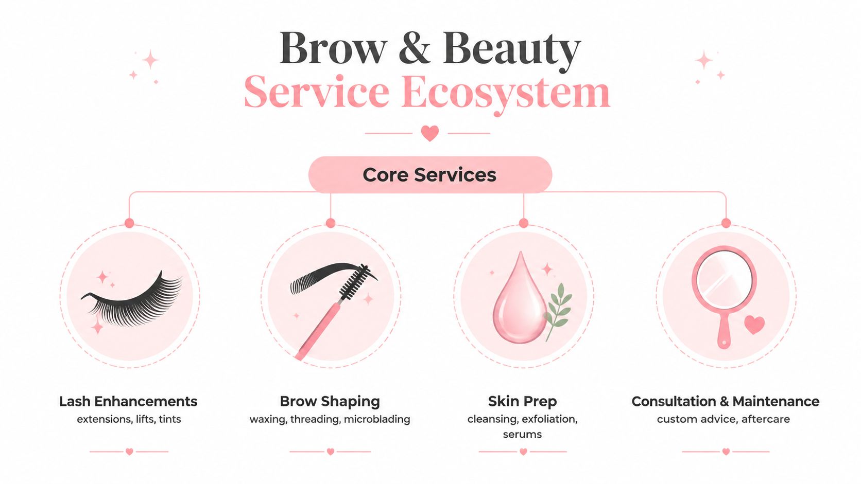 Brow and Beauty Services in Sydney: Complete Guide 3 An infographic titled Brow & Beauty Service Ecosystem showing four core service categories: lashes, brows, skin, and consultations.