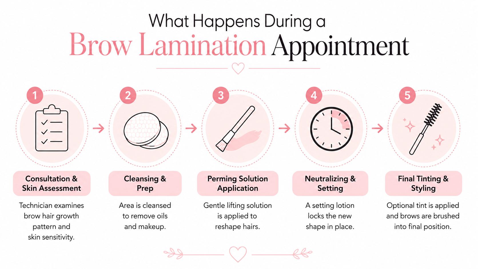 Does Brow Lamination Hurt? What Sydney Clients Should Know 2 A five-step infographic showing the brow lamination process from initial consultation to the final styling.