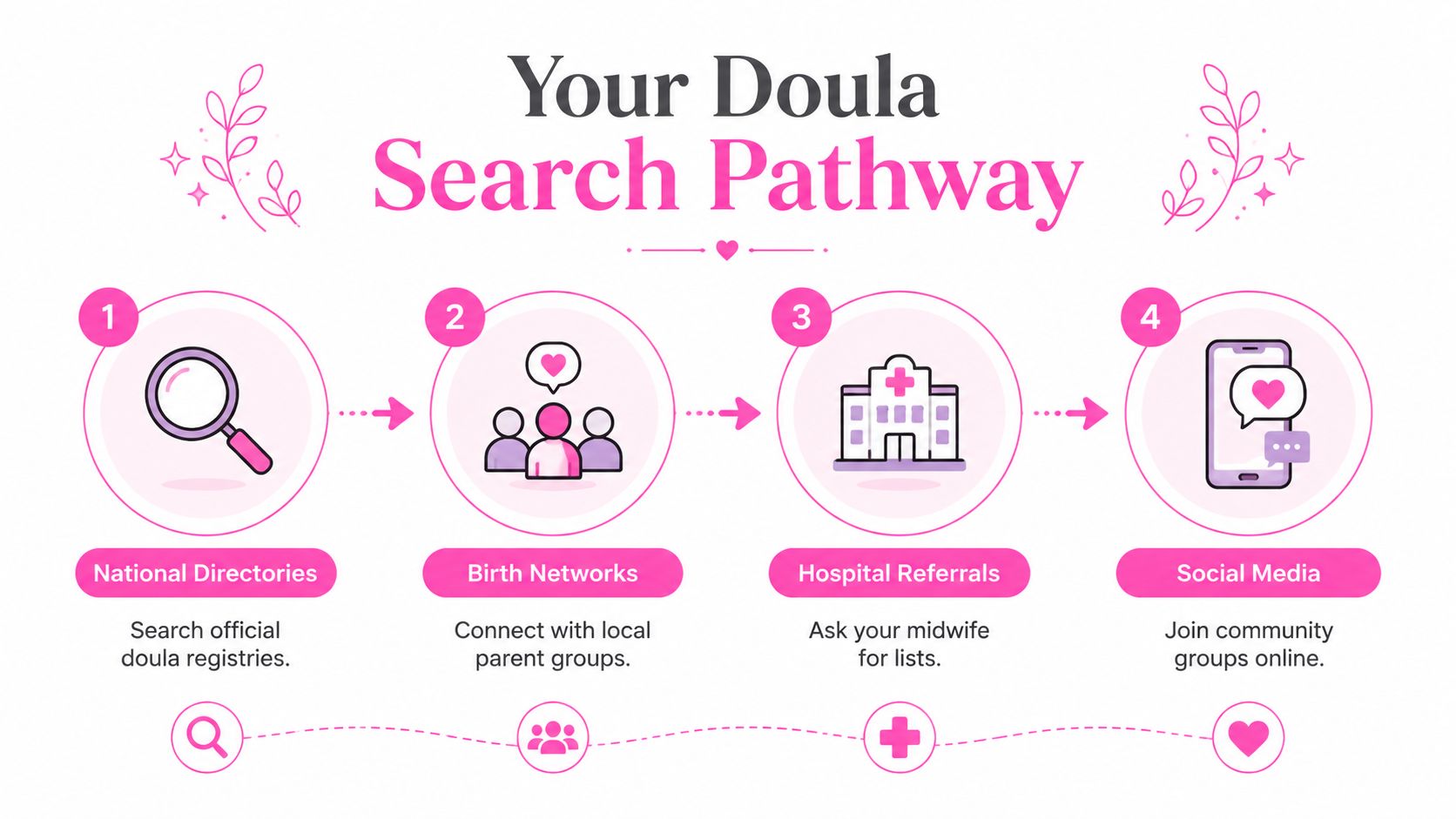 How to Find a Doula in Australia 3 An infographic showing a four-step pathway for finding a doula through directories, networks, hospitals, and social media.