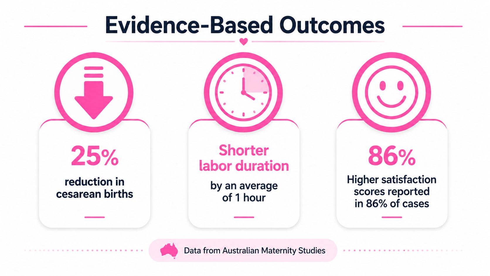 How to Find a Doula in Australia 6 An infographic showing evidence-based benefits of doulas, including reduced cesarean births, shorter labor, and higher satisfaction.