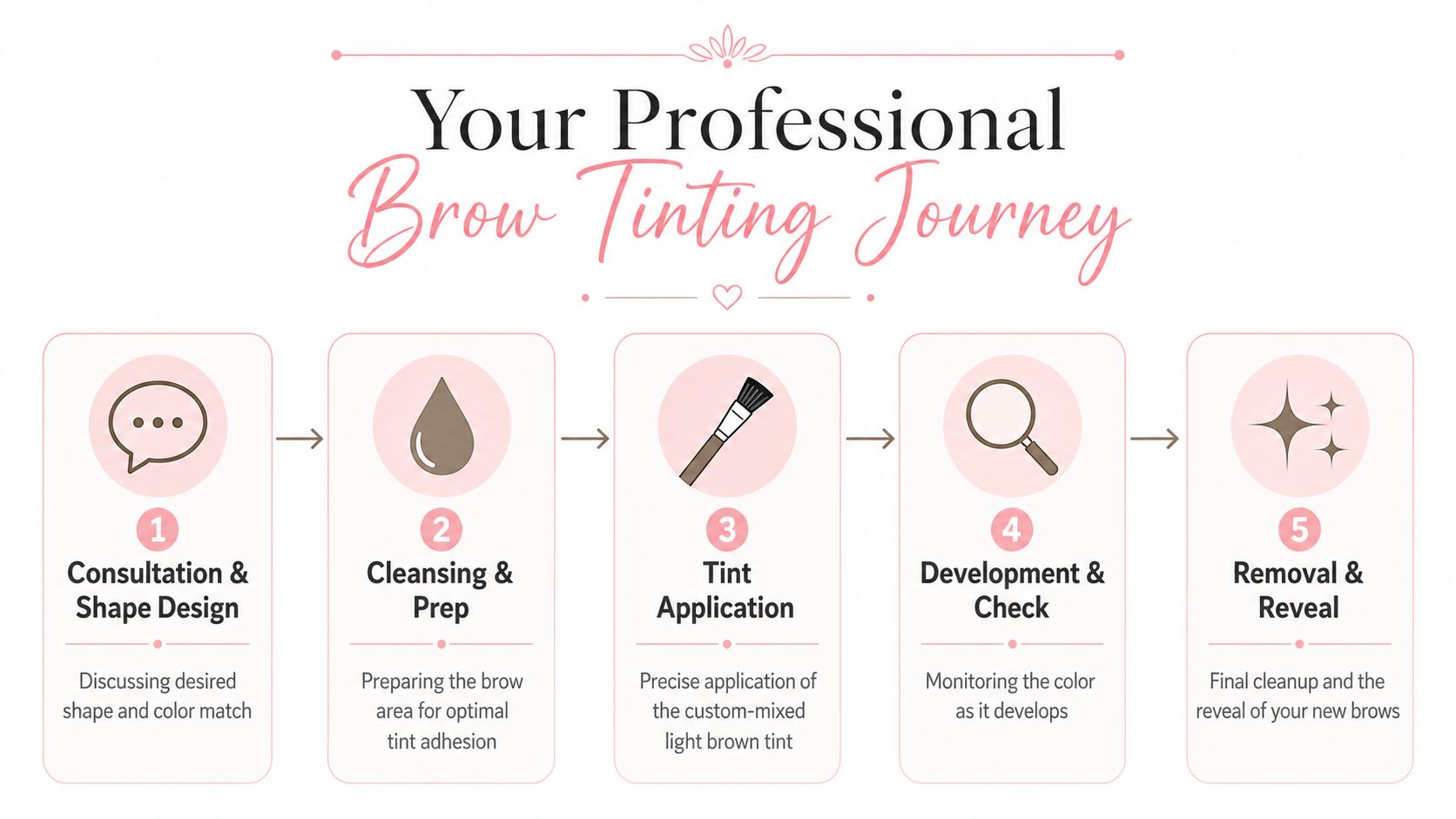 Light Brown Eyebrow Tint: The Complete Sydney Guide 4 A five-step infographic detailing the professional brow tinting journey from consultation to the final reveal.