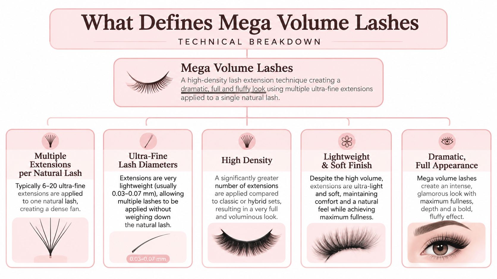 Mega Volume Lashes: The Complete Sydney Guide 9 An infographic titled What Defines Mega Volume Lashes explaining the technical breakdown of the lash extension technique.