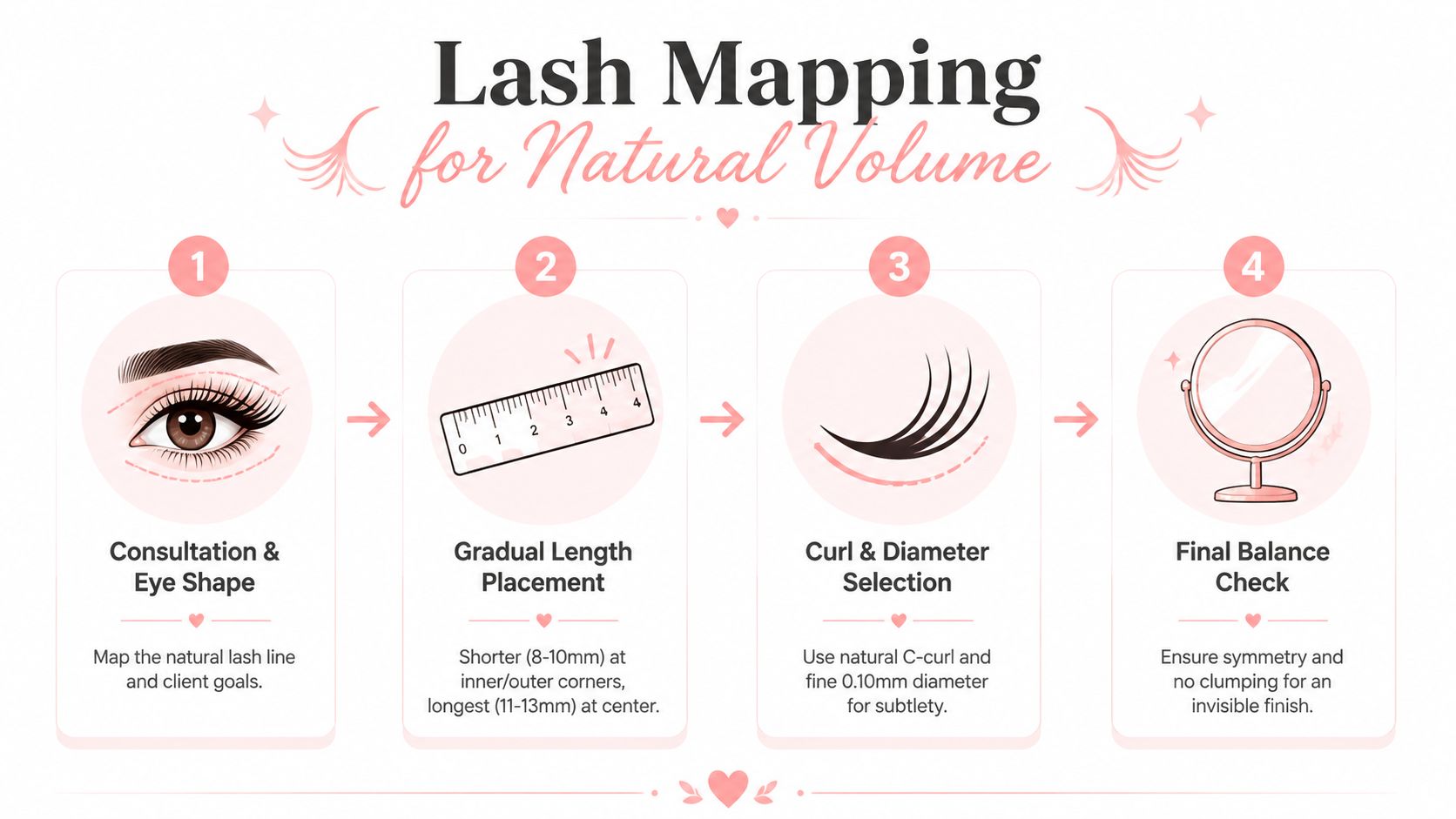 Natural Lash Extension Guide for a Subtle Sydney Look 3 A four-step infographic illustrating the professional lash mapping process for achieving natural volume eyelash extensions.