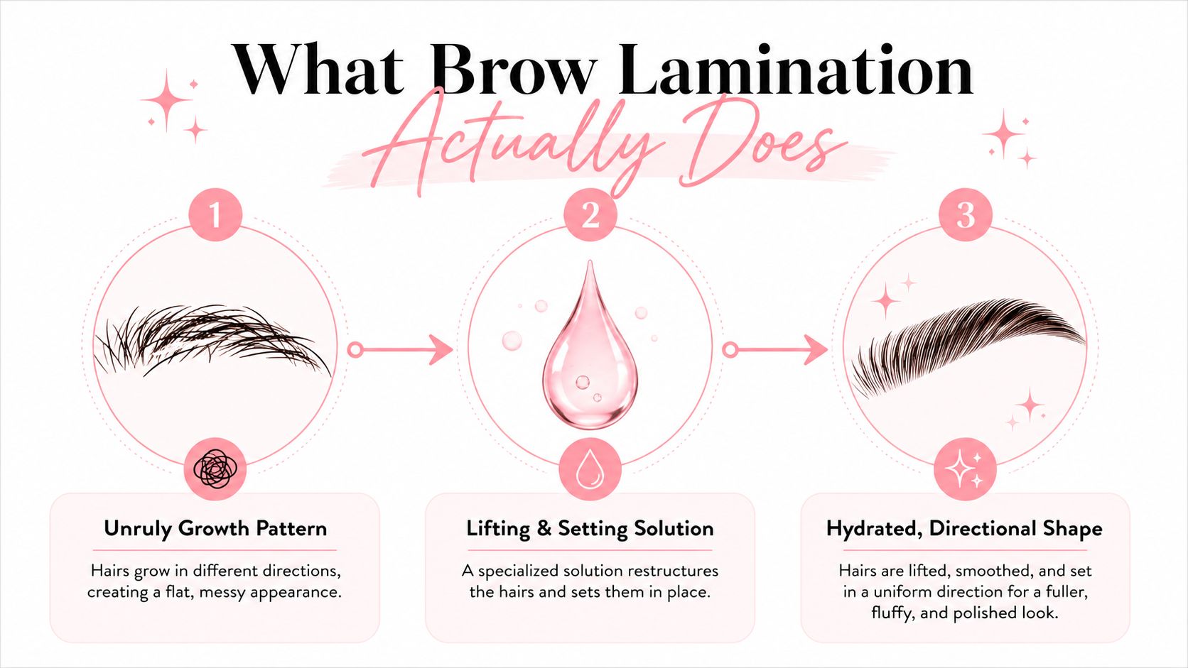 Sydney Brow Lamination: Your Complete Local Guide 2 An infographic showing the three-step brow lamination process from messy hair to a polished look.