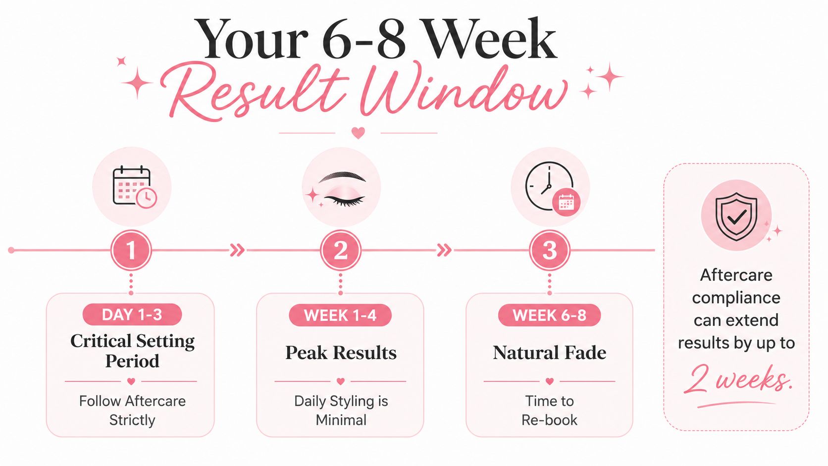 Sydney Brow Lamination: Your Complete Local Guide 3 A visual guide illustrating the 6-8 week timeline for brow lamination results, aftercare, and rebooking schedule.