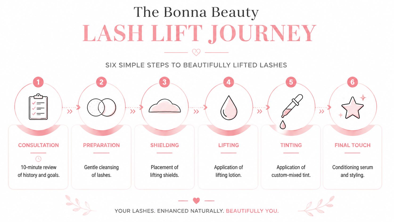 A step-by-step infographic titled The Bonna Beauty Lash Lift Journey showing the six stages of treatment.