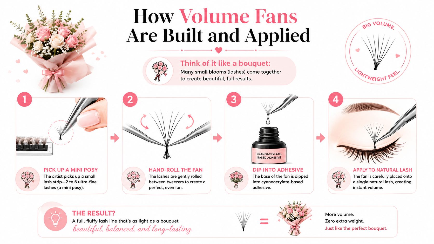 Volume Lash Extensions Explained for Sydney Clients 2 An infographic showing the step-by-step process of building and applying volume lash extensions using a bouquet analogy.
