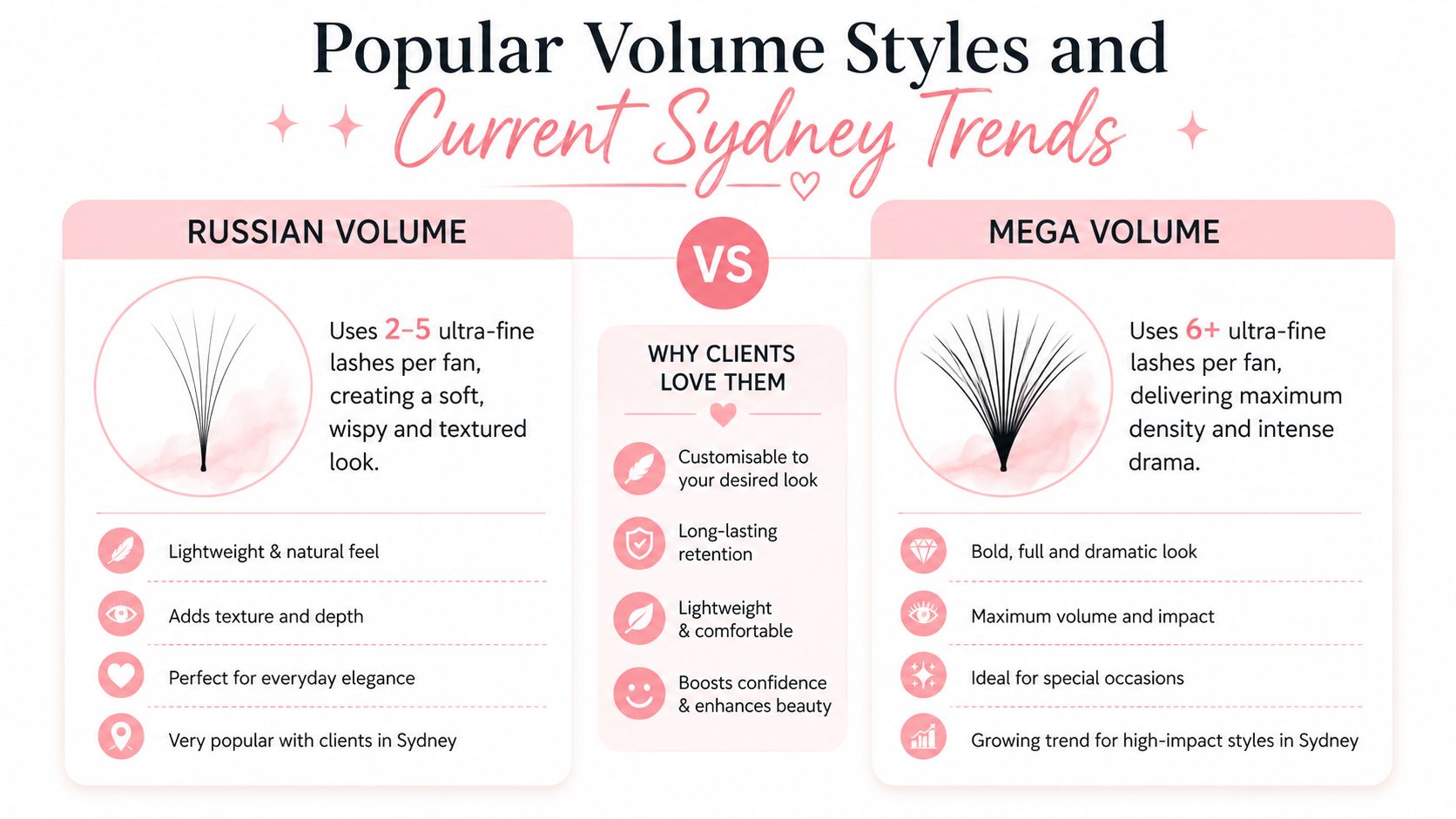 Volume Lash Extensions Explained for Sydney Clients 3 A comparison infographic between Russian Volume and Mega Volume lash extensions highlighting their differences and benefits.