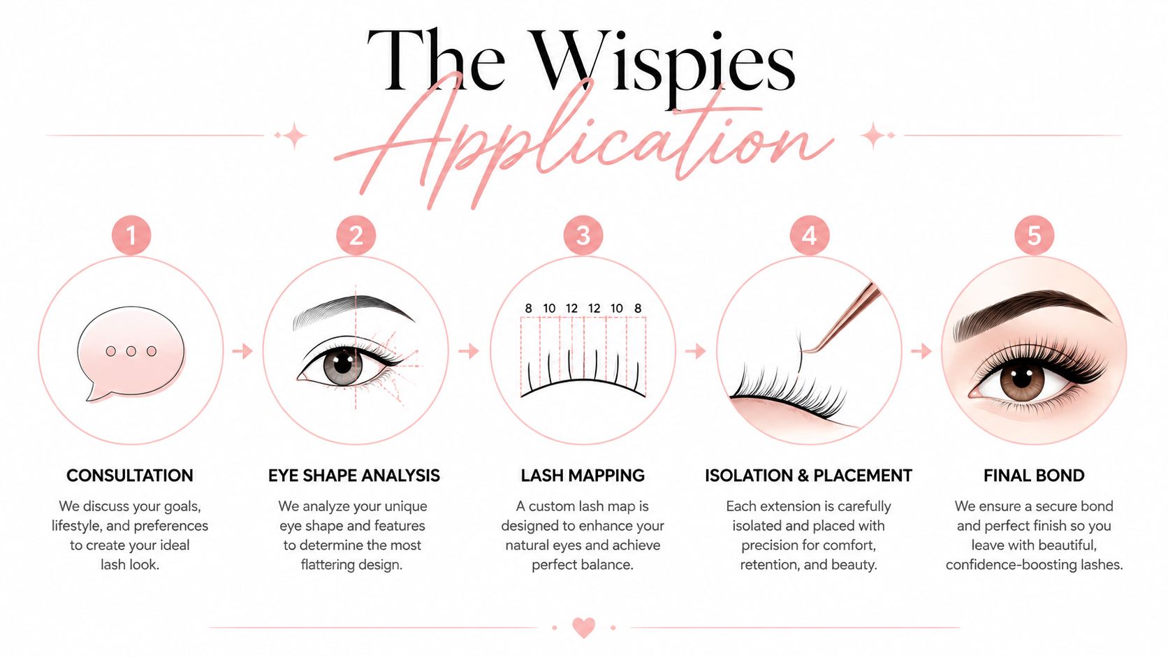 Wispies Lash Extensions: The Complete Sydney Guide 2 A step-by-step infographic illustrating the professional Wispies lash extension application process from consultation to final result.