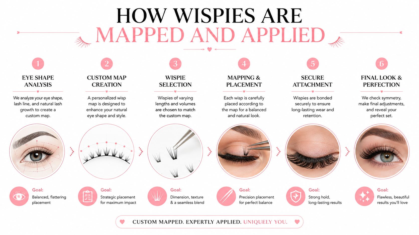 Wispies Lash Extensions: The Complete Sydney Guide 3 A six-step infographic detailing the professional process of custom lash mapping and applying wispies lash extensions.
