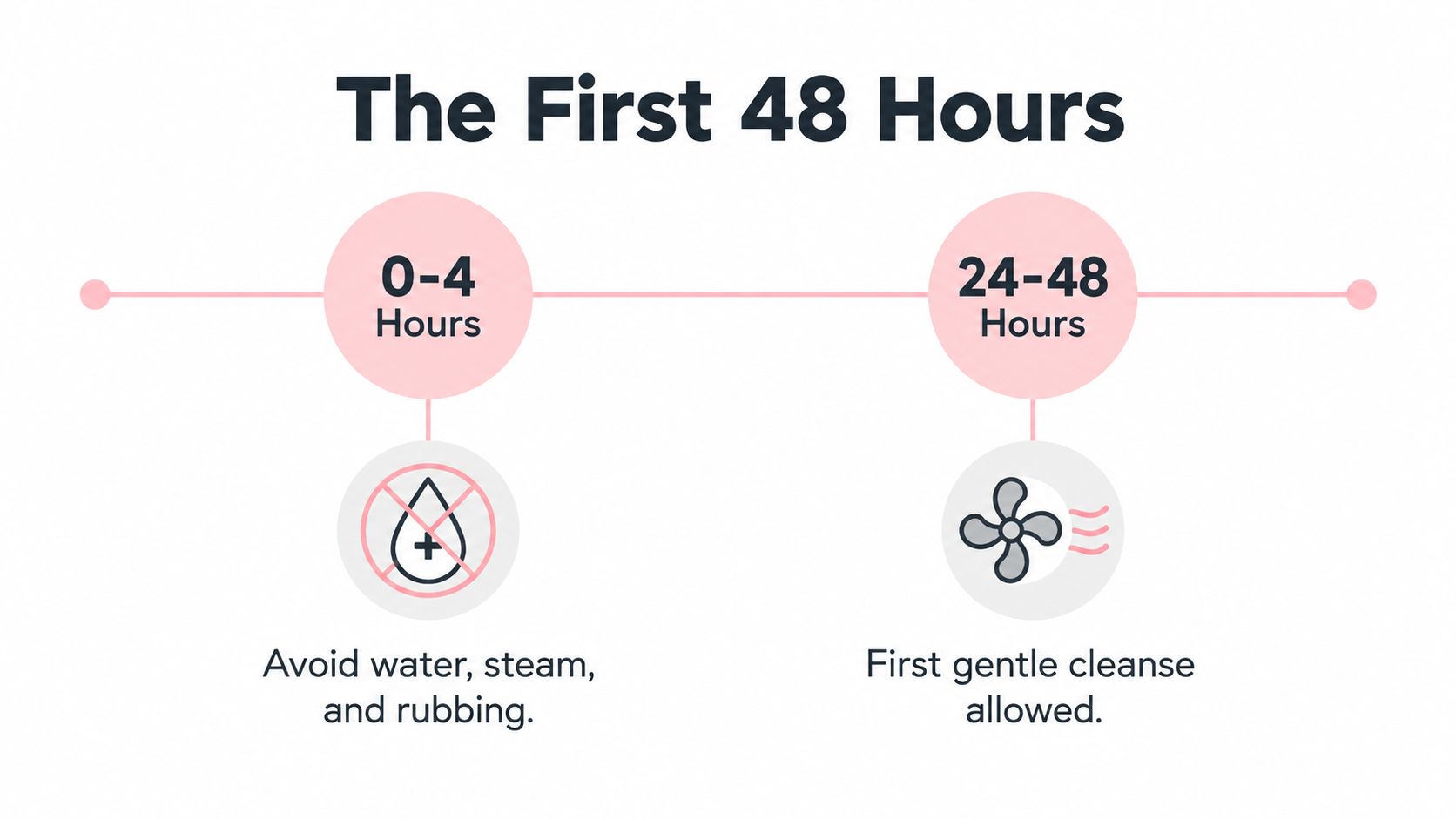 After Care for Lash Extensions: Your 2026 Guide 3 An infographic showing aftercare instructions for lash extensions during the first 0-4 hours and 24-48 hours.