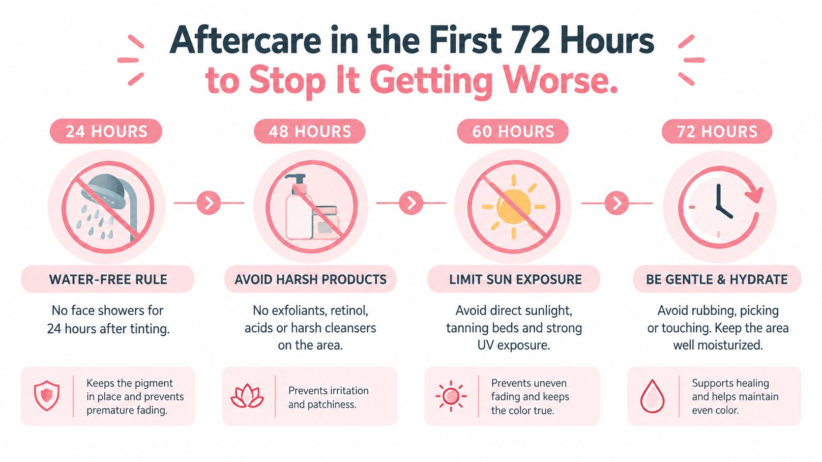 An infographic showing aftercare steps for the first 72 hours following a brow tinting procedure.