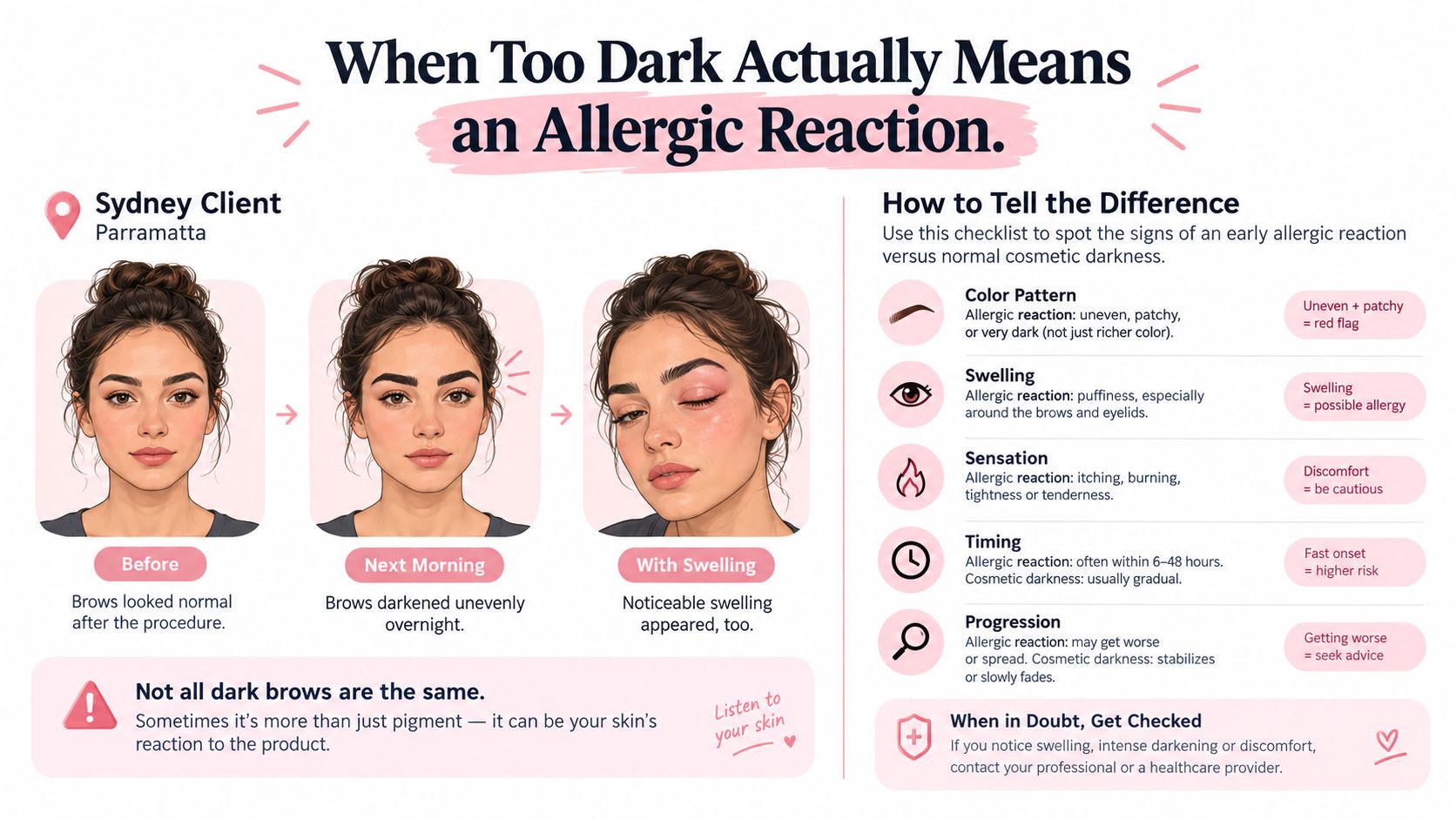 A guide explaining signs of allergic reactions to brow treatments like uneven coloring and swelling compared to normal results.