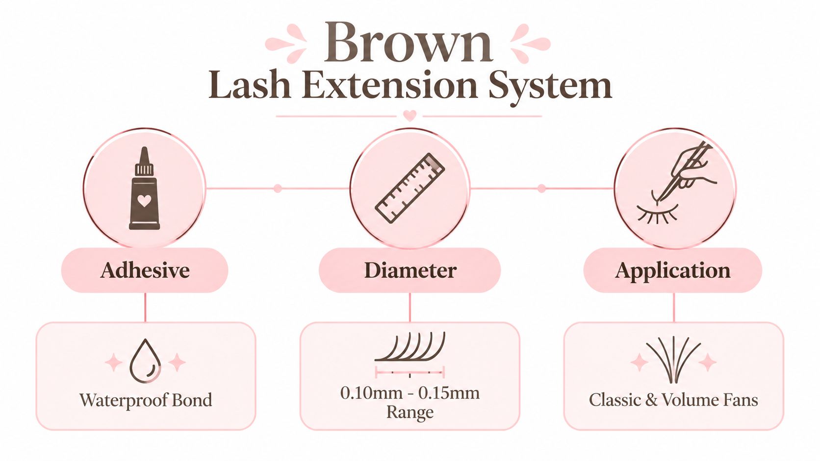 An infographic detailing the Brown Lash Extension System, highlighting its adhesive, diameter range, and application techniques.
