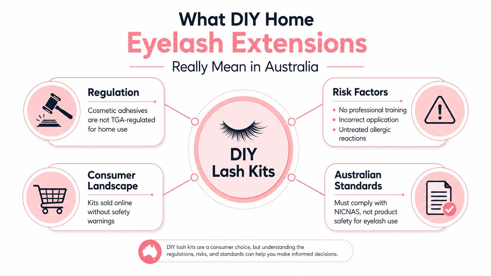 An infographic explaining the risks, regulations, and Australian standards regarding DIY home eyelash extension kits.