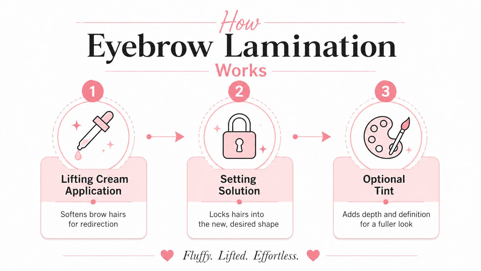 Eyebrow Lamination Sydney Guide: Costs, Process, Booking 2 A simple infographic explaining the three steps of eyebrow lamination: lifting cream, setting solution, and optional tint.