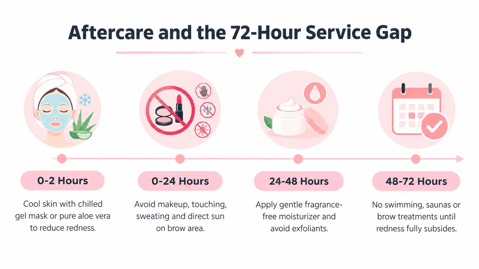 Eyebrow Wax Kit at Home: Safe Step-by-Step Guide 4 An infographic detailing a 72-hour aftercare routine for skin following eyebrow treatments, including cooling and avoidance steps.