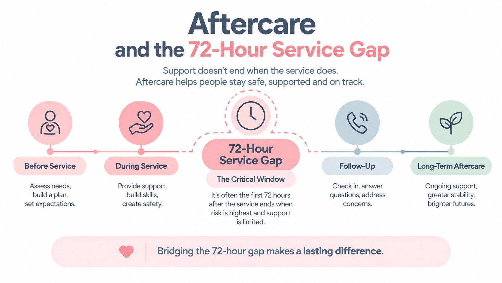 Eyebrow Wax Kit at Home: Safe Step-by-Step Guide 5 A diagram illustrating the importance of aftercare and bridging the critical 72-hour service gap for individuals.