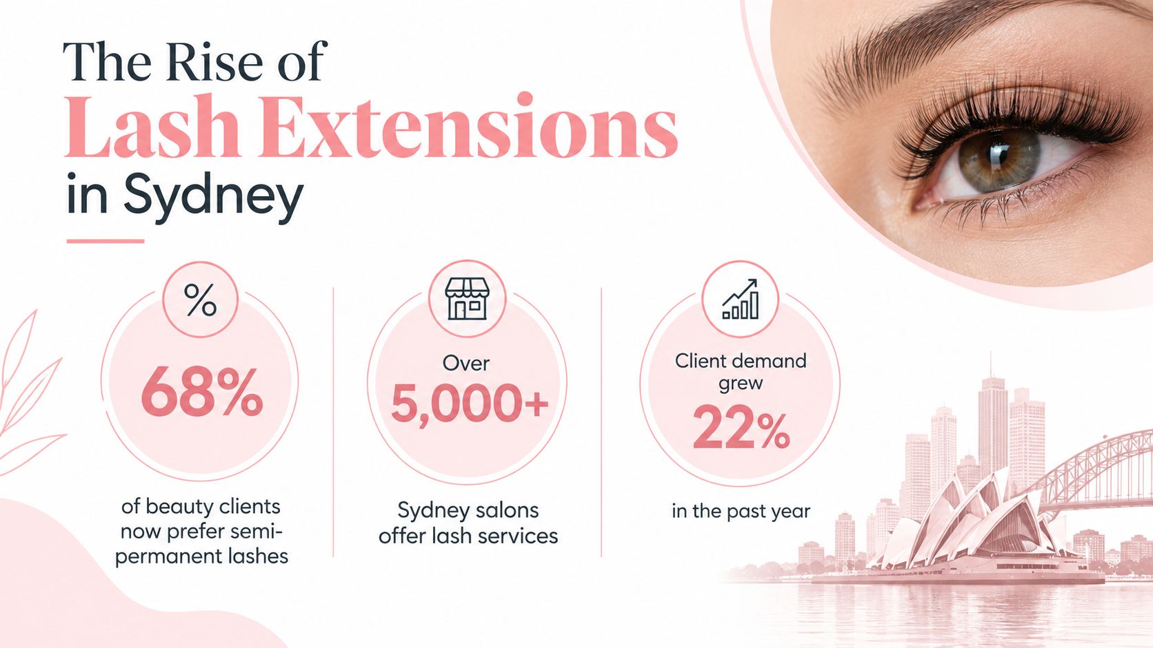 Eyelash Extensions Near Me: Sydney Guide 3 An infographic showing statistics about the popularity and growth of lash extension services in Sydney, Australia.