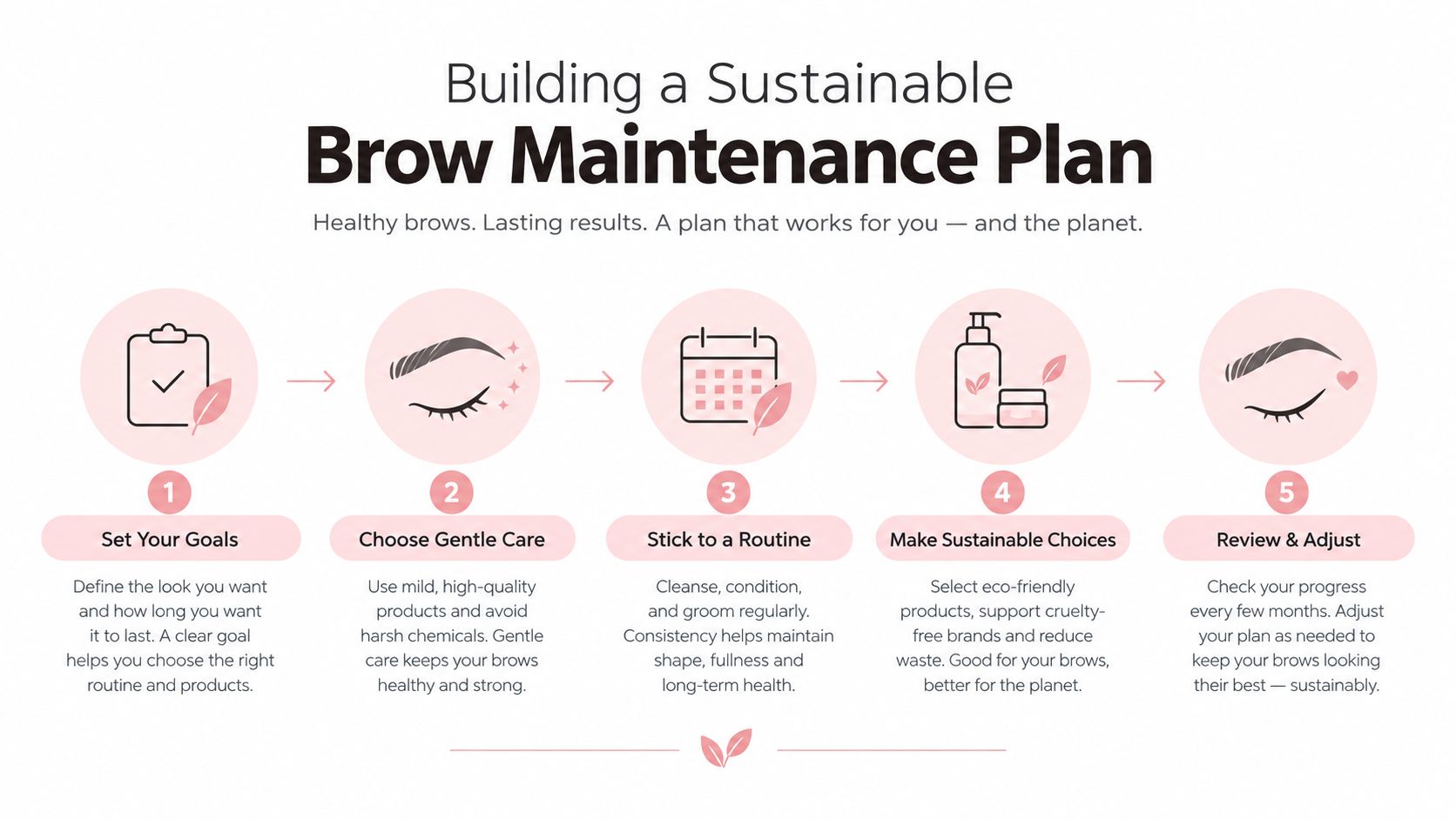 How Often Should You Wax Your Eyebrows: A Sydney Guide 5 An infographic titled Building a Sustainable Brow Maintenance Plan with five steps for healthy eyebrow care.
