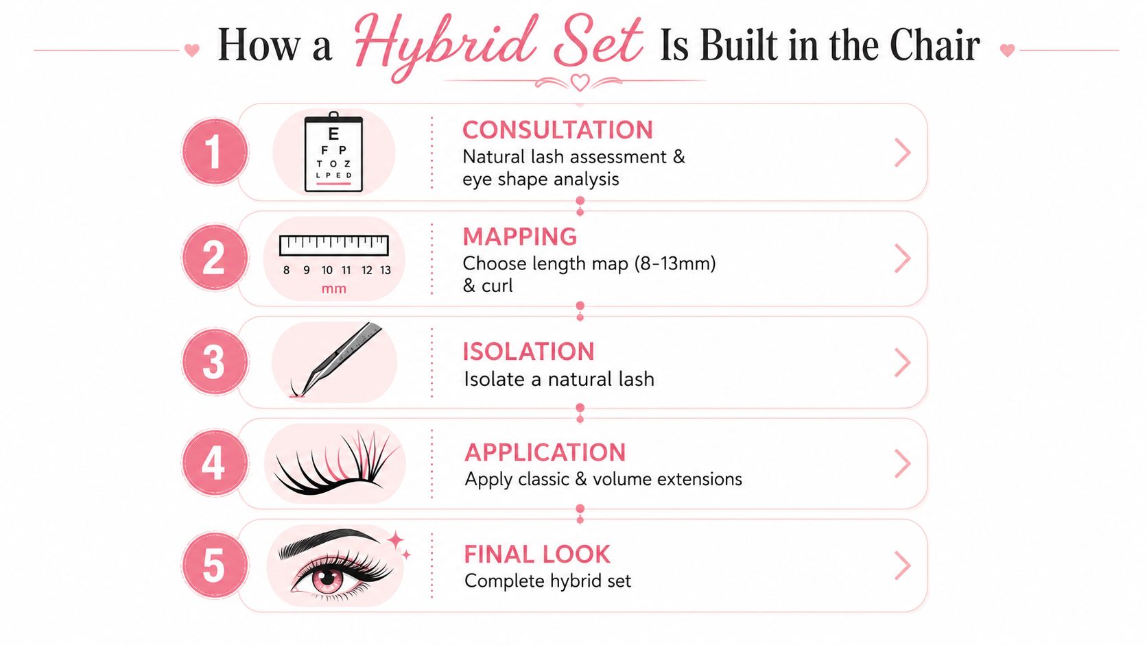 Hybrid Eyelashes Extensions: The Complete Sydney Guide 3 A five-step infographic illustrating the professional application process for creating hybrid eyelash extensions.