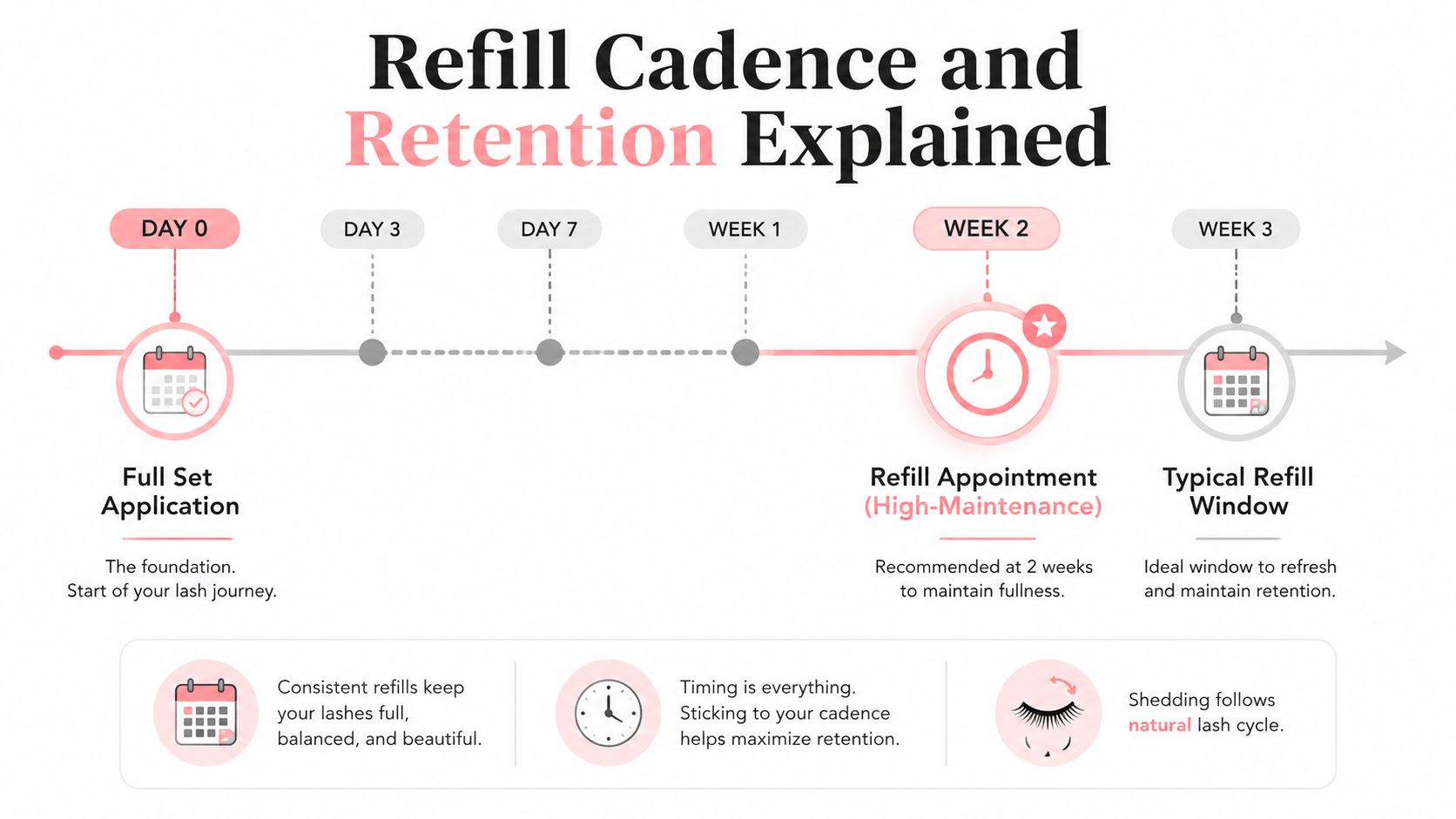 Hybrid Eyelashes Extensions: The Complete Sydney Guide 4 An infographic titled Refill Cadence and Retention Explained detailing the recommended timeline for lash extension refill appointments.