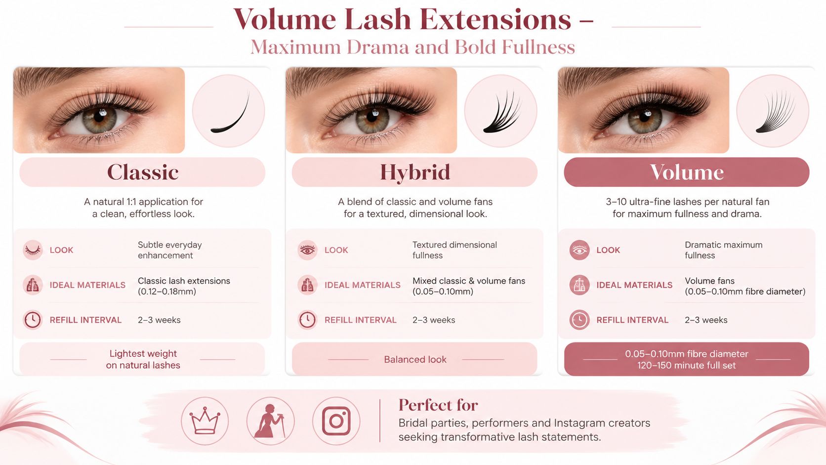 A comparison chart showing the differences between classic, hybrid, and volume lash extensions with descriptions and details.