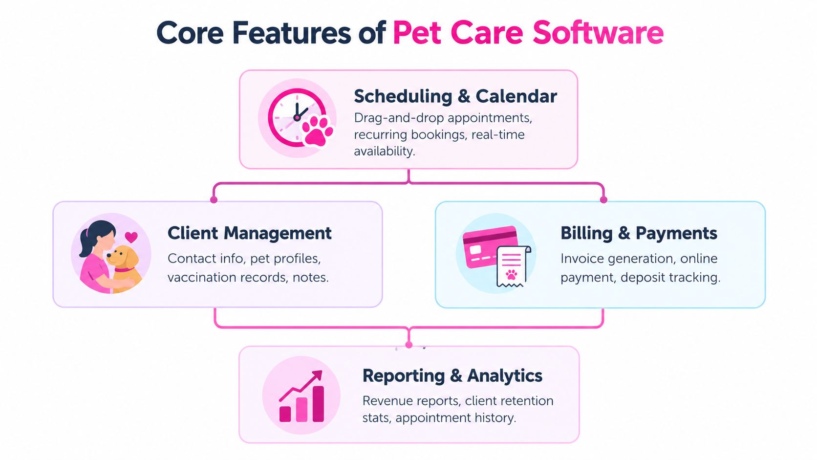 Pet Care Software Explained Features Workflows and ROI 3 An infographic showing the core features of pet care software including scheduling, client management, billing, and analytics.