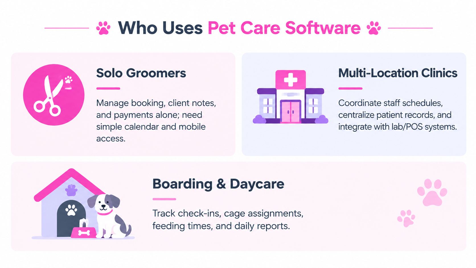 Pet Care Software Explained Features Workflows and ROI 4 An infographic detailing which types of businesses use pet care software, including groomers, clinics, and daycares.