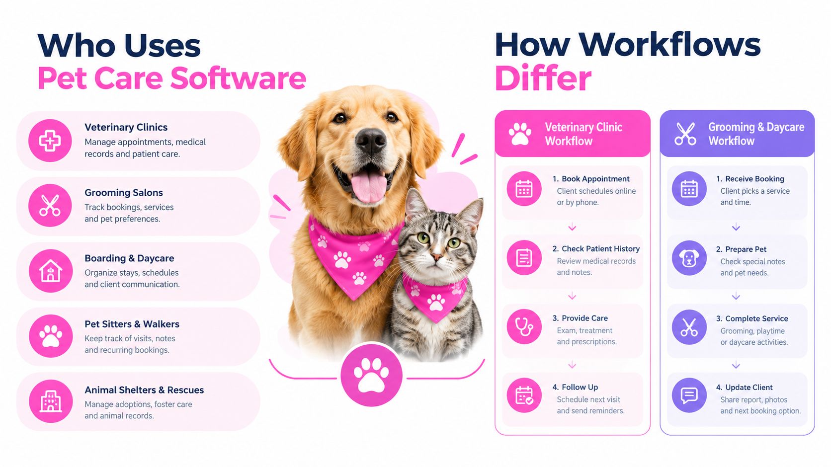 Pet Care Software Explained Features Workflows and ROI 5 An infographic comparing the different workflows of veterinary clinics versus pet grooming and daycare business services.