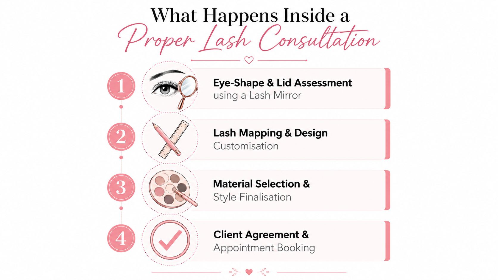 An infographic detailing the four essential steps of a professional eyelash extension consultation process.