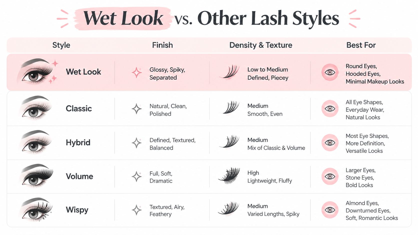 A comparison chart explaining the differences between wet look lashes and other common eyelash extension styles.