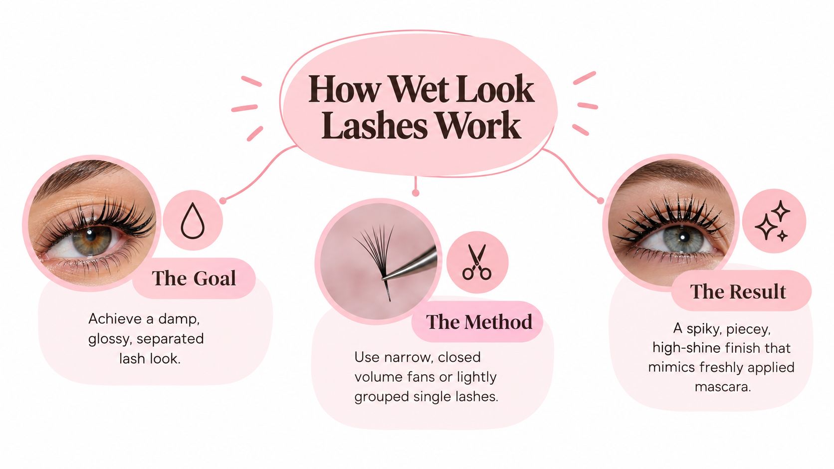 A graphic diagram explaining how wet look lashes are achieved, featuring goal, method, and result sections.