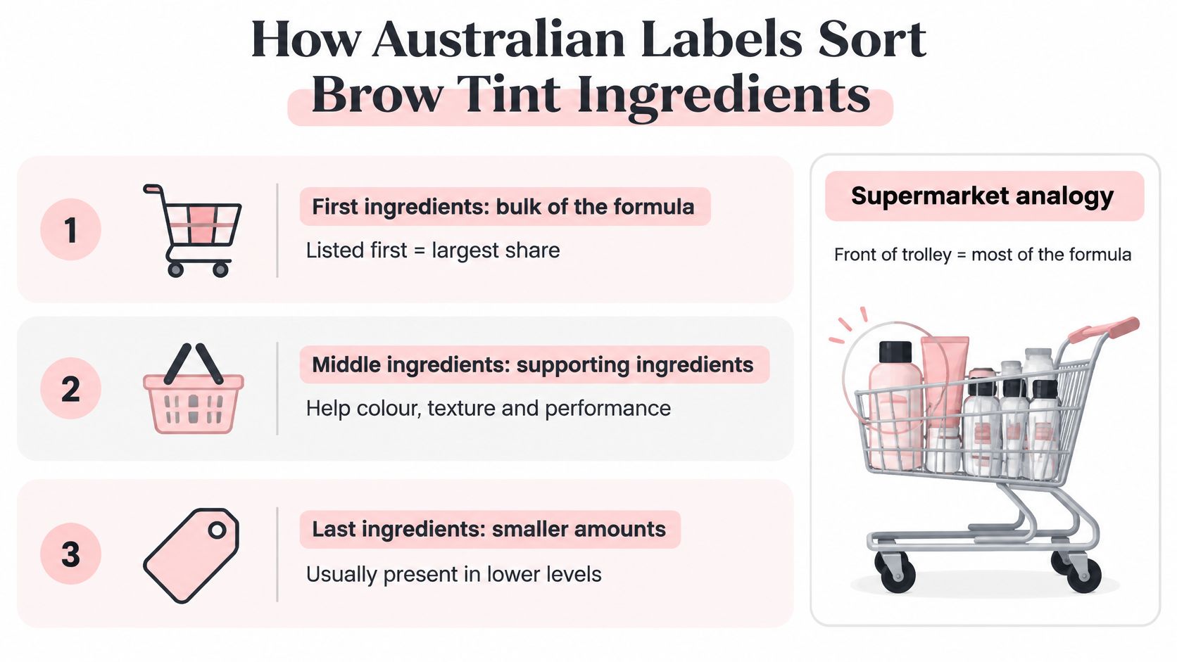 An infographic explaining how Australian beauty labels organize brow tint ingredients by concentration from highest to lowest.