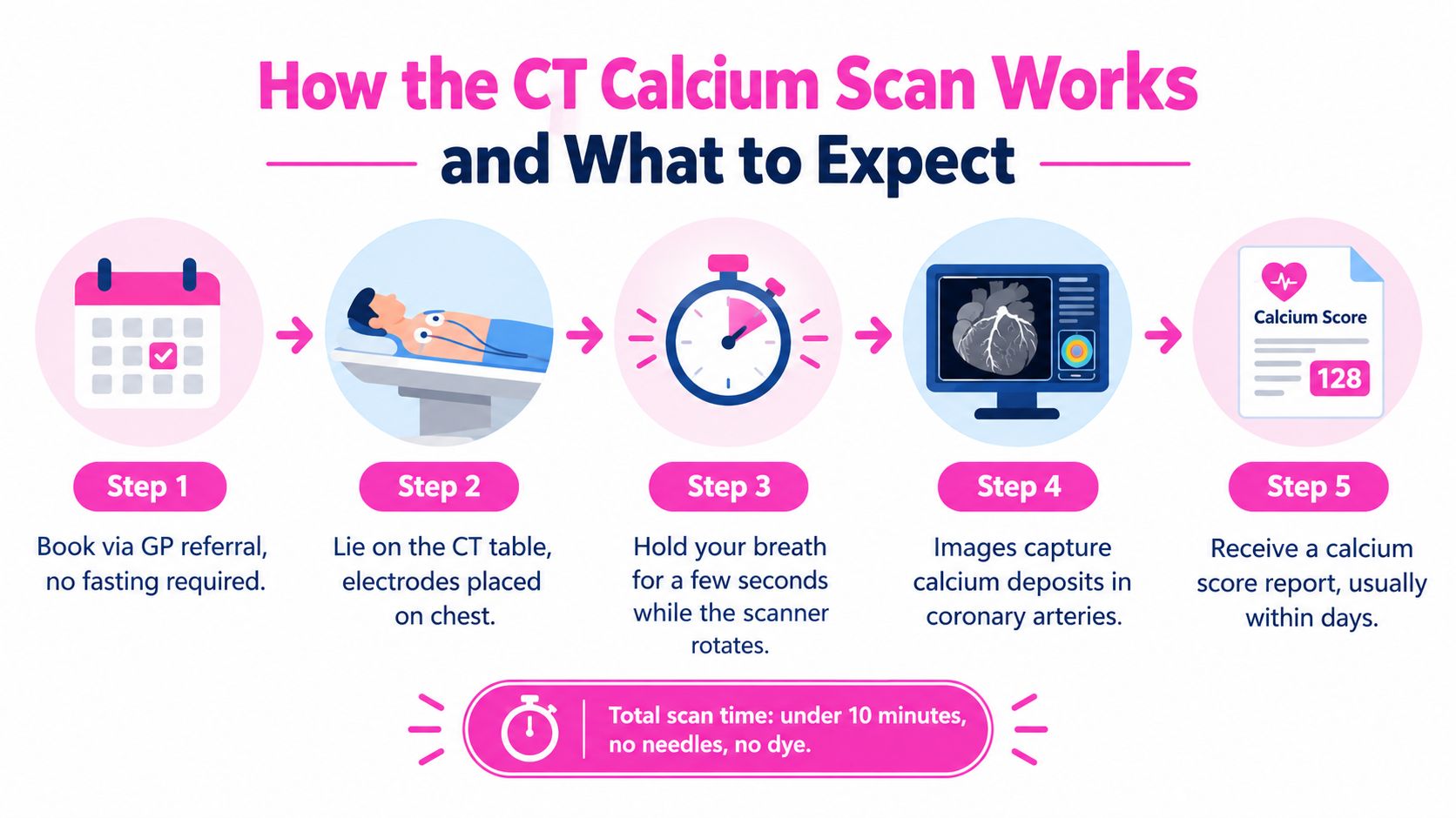 Coronary Artery Calcium Screening in Australia 13 A five-step infographic showing the process of a coronary artery calcium scan from booking to receiving results.