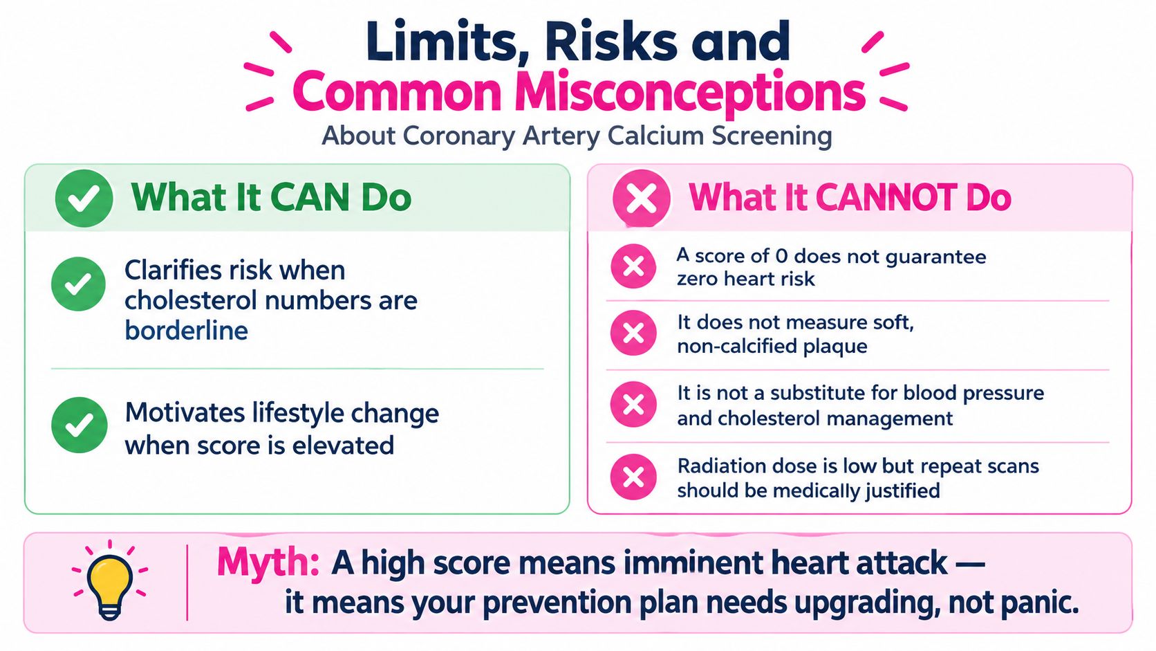 Coronary Artery Calcium Screening in Australia 15 An infographic detailing the benefits, limitations, and common myths of coronary artery calcium screening for heart health.