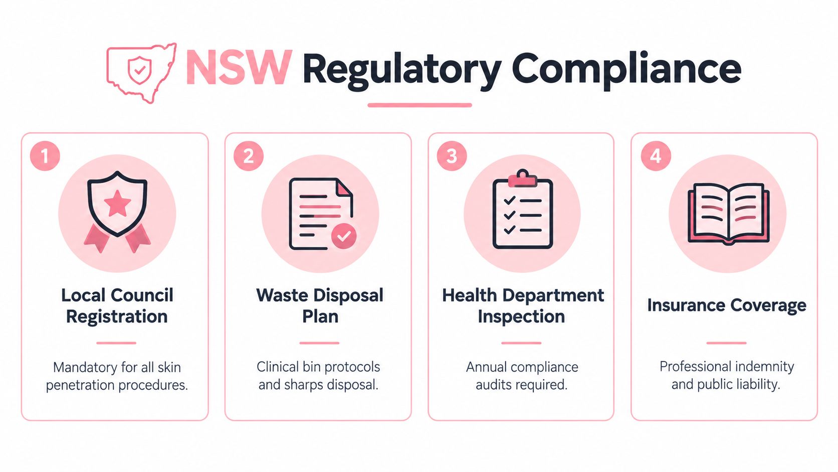 Cosmetic Tattooing Course in Sydney: What to Expect 8 An infographic showing four steps for NSW regulatory compliance for skin penetration procedures and cosmetic tattooing.