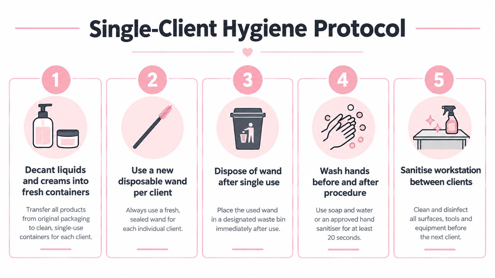 A five-step infographic titled Single-Client Hygiene Protocol, illustrating best practices for beauty salon cleanliness and sanitation.