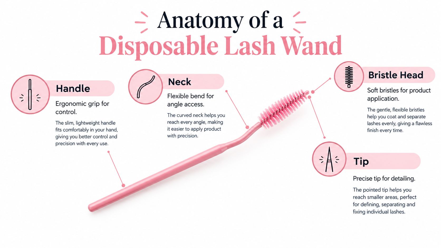 An infographic showing the anatomy of a pink disposable lash wand with labeled parts and descriptions.