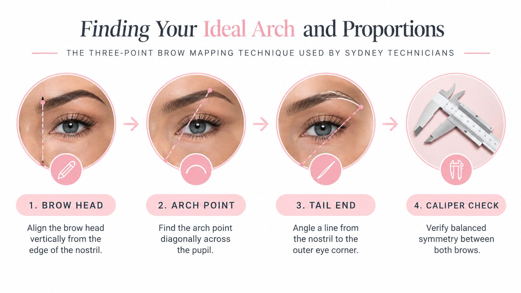 A four-step infographic showing the three-point brow mapping technique using a pencil, tweezers, and calipers.