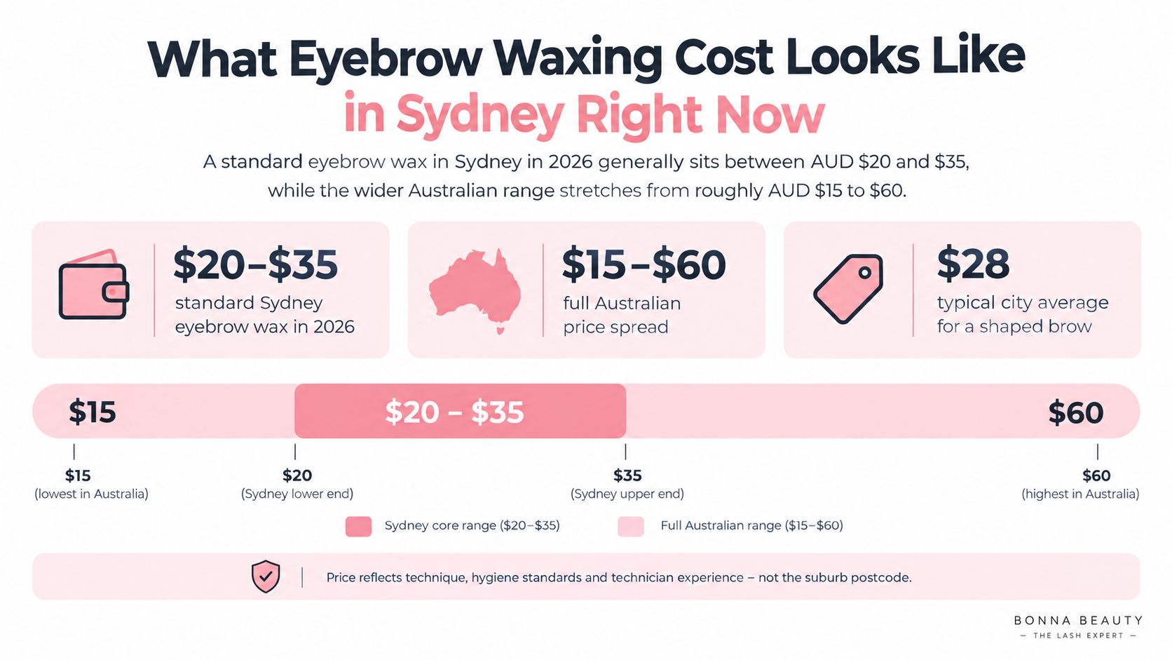 Eyebrow Waxing Cost in Sydney: A Practical 2026 Guide 2 An infographic showing the cost range for eyebrow waxing in Sydney and across Australia for 2026.