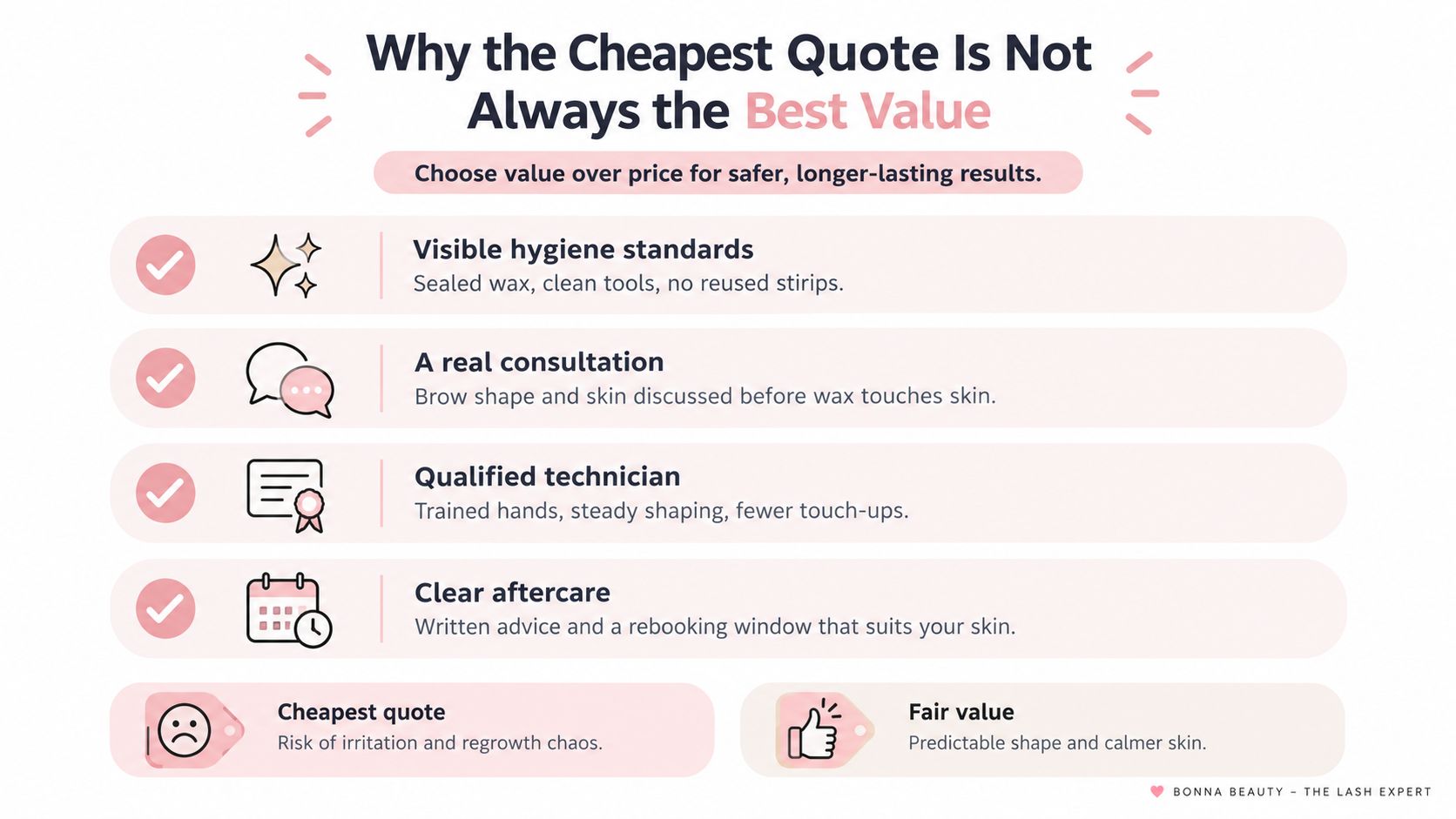 Eyebrow Waxing Cost in Sydney: A Practical 2026 Guide 3 An infographic explaining why choosing value over the cheapest quote leads to safer, better eyebrow waxing results.