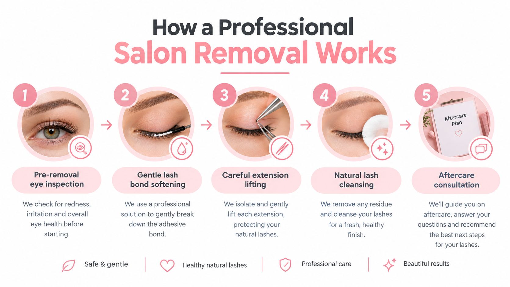 Eyelash Extension Removal: Safe Salon and At-Home Methods 12 A five-step infographic showing the professional process of safely removing eyelash extensions at a beauty salon.