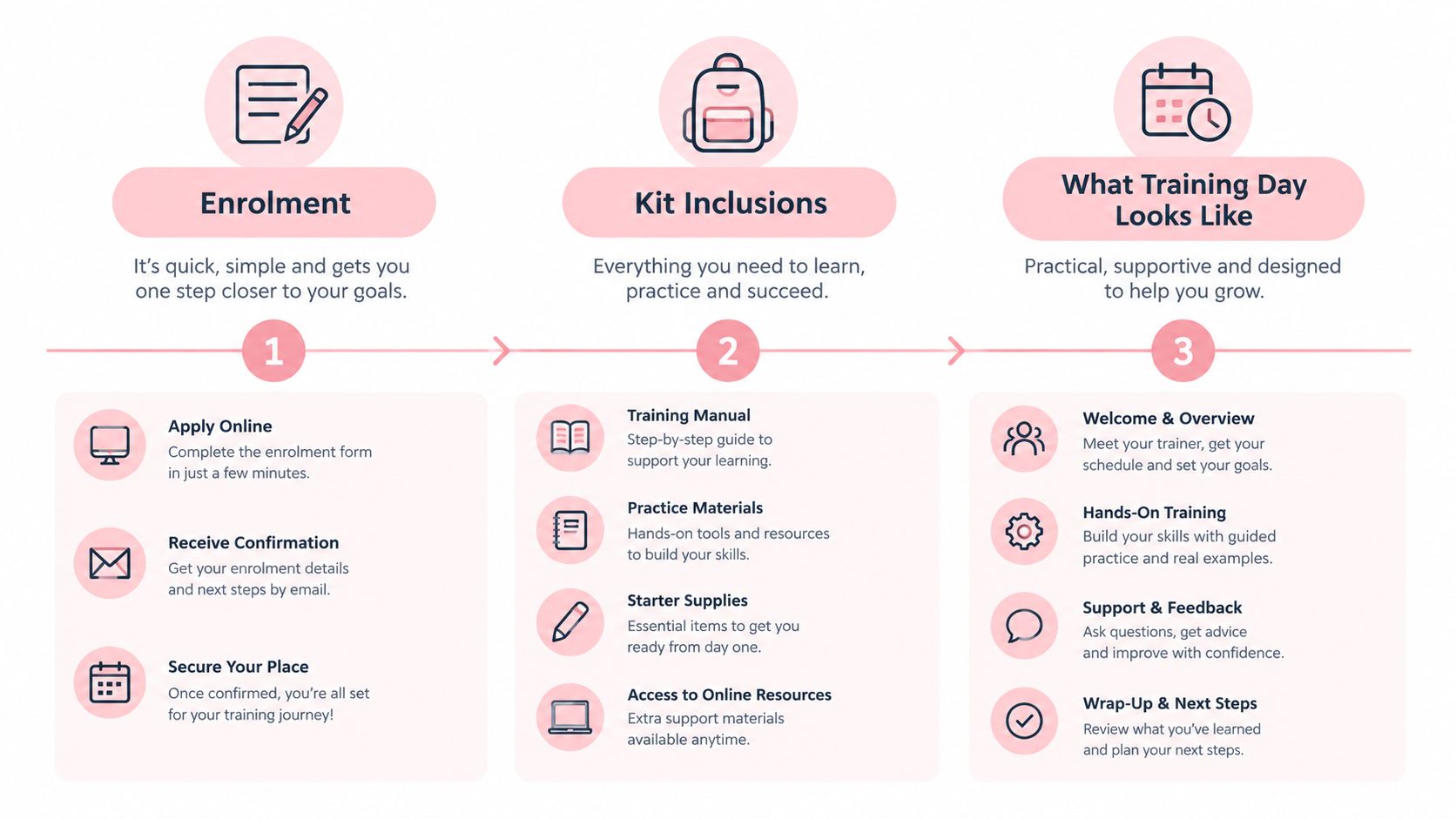 Eyelash Lifting Course in Sydney: Your Complete Guide 3 A process infographic illustrating three steps to start an eyelash lifting course: enrolment, kit inclusions, and training day.