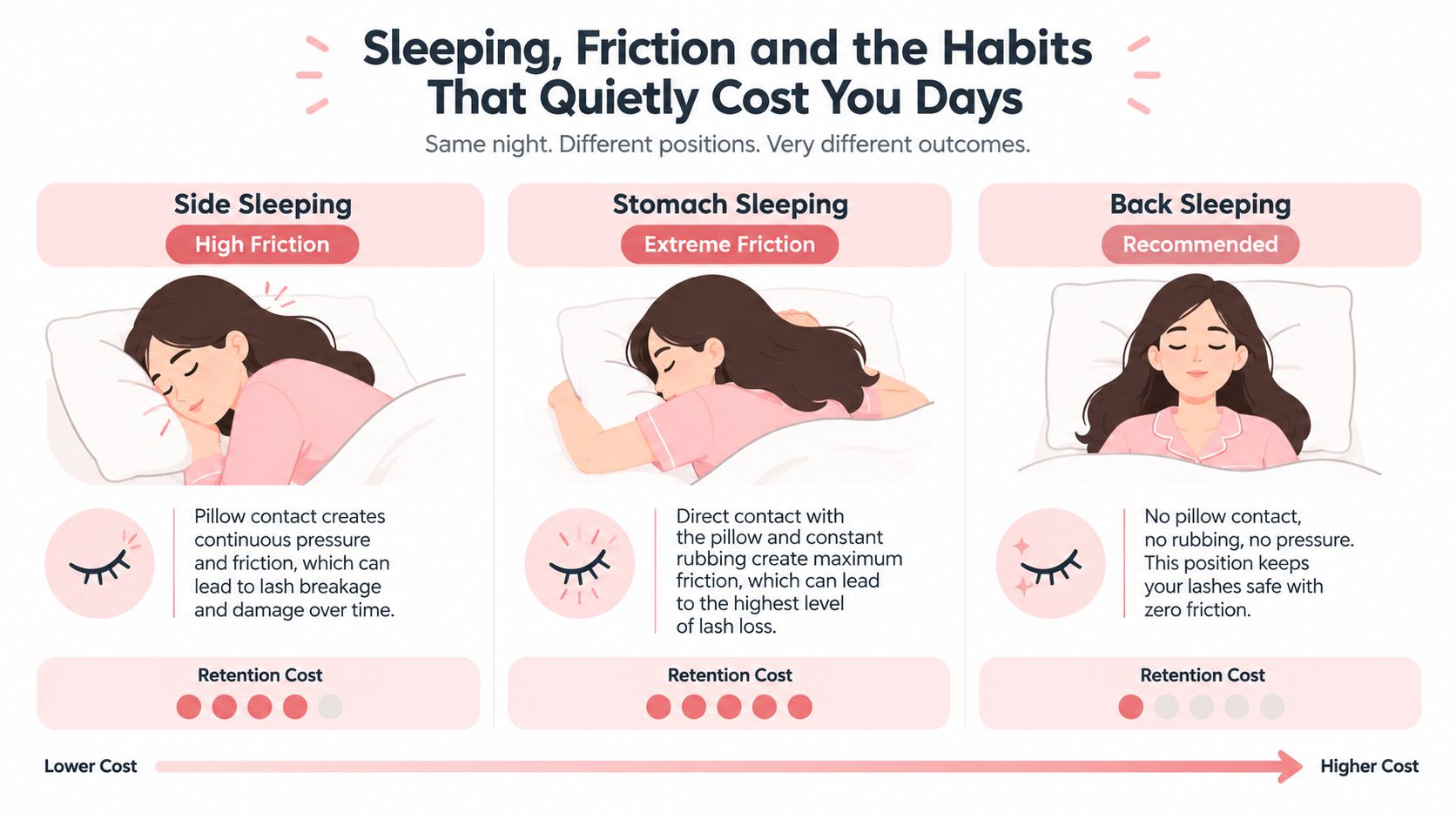 How to Make Lash Extensions Last Longer in Sydney 12 An infographic showing how different sleeping positions like side, stomach, and back sleeping affect eyelash extension retention.