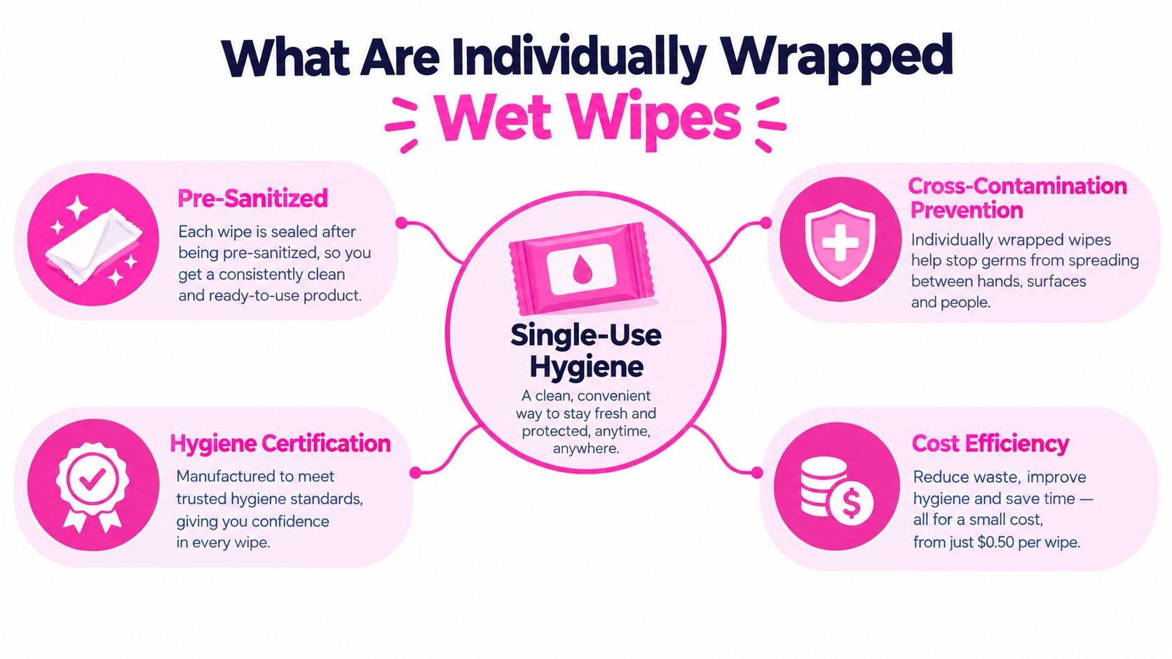 Individually Wrapped Wet Wipes: A Beauty Pro Guide 10 An infographic explaining the benefits of individually wrapped wet wipes, including hygiene, cost efficiency, and convenience.