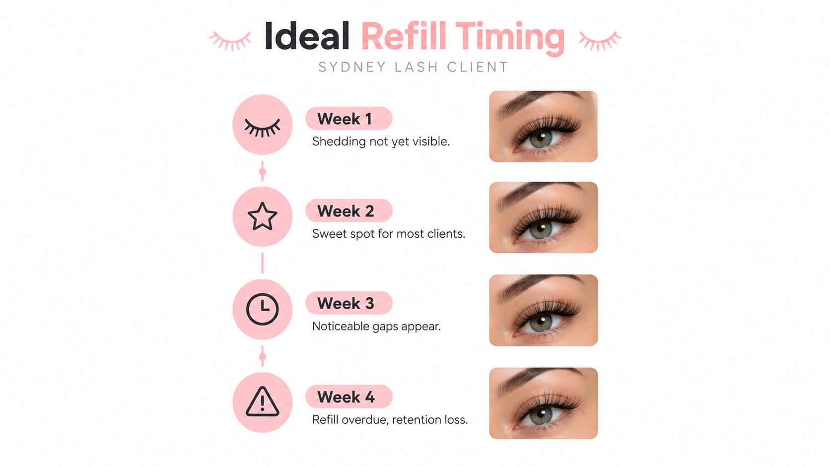 Lash Extension Refill in Sydney: A Complete Guide 3 An infographic showing the ideal eyelash extension refill timing over a period of four weeks.