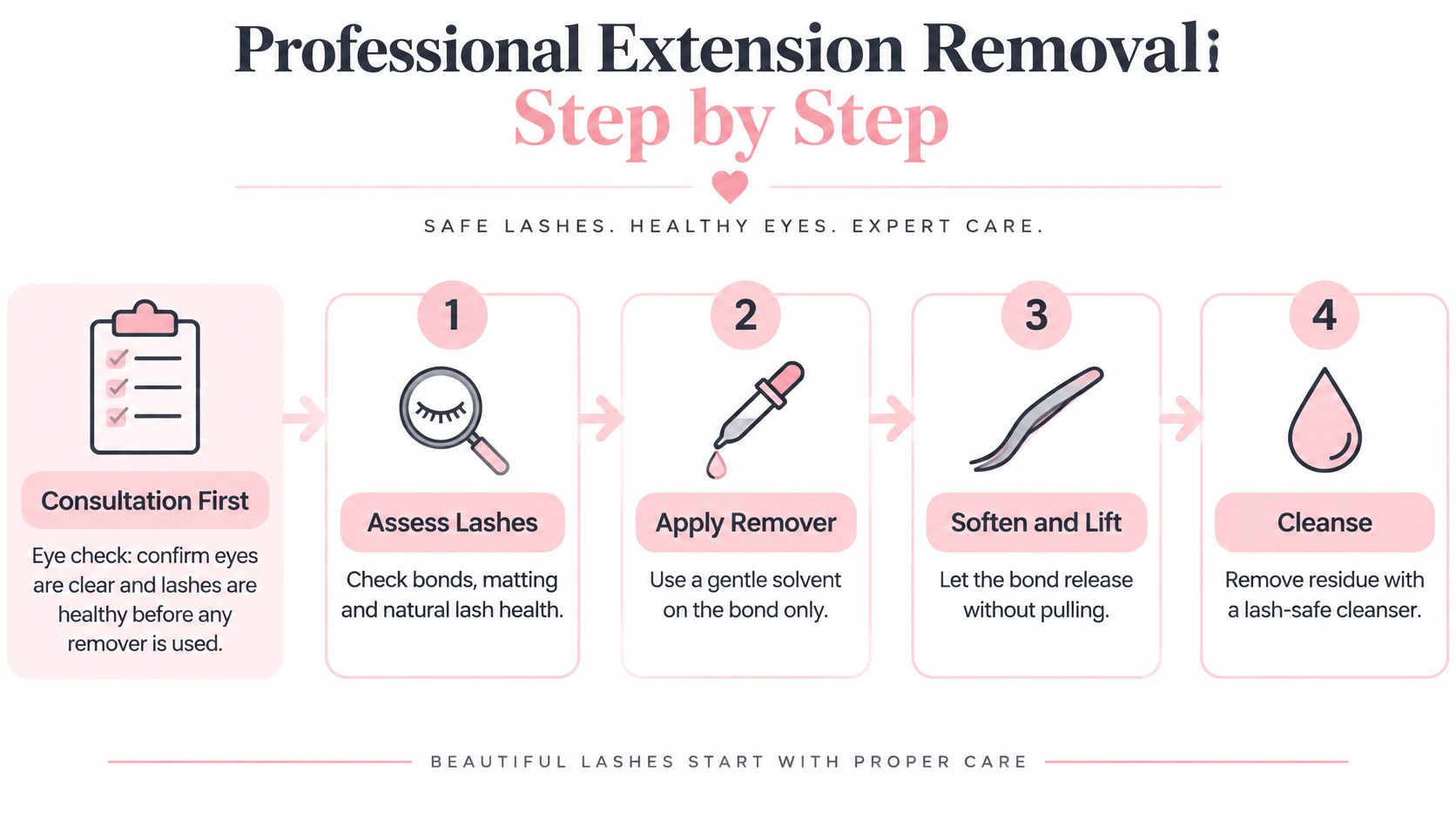 Lash Extension Removal Guide: Safe Steps, Costs and Risks 6 A professional infographic showing a four-step guide for safe lash extension removal with a pre-removal consultation.