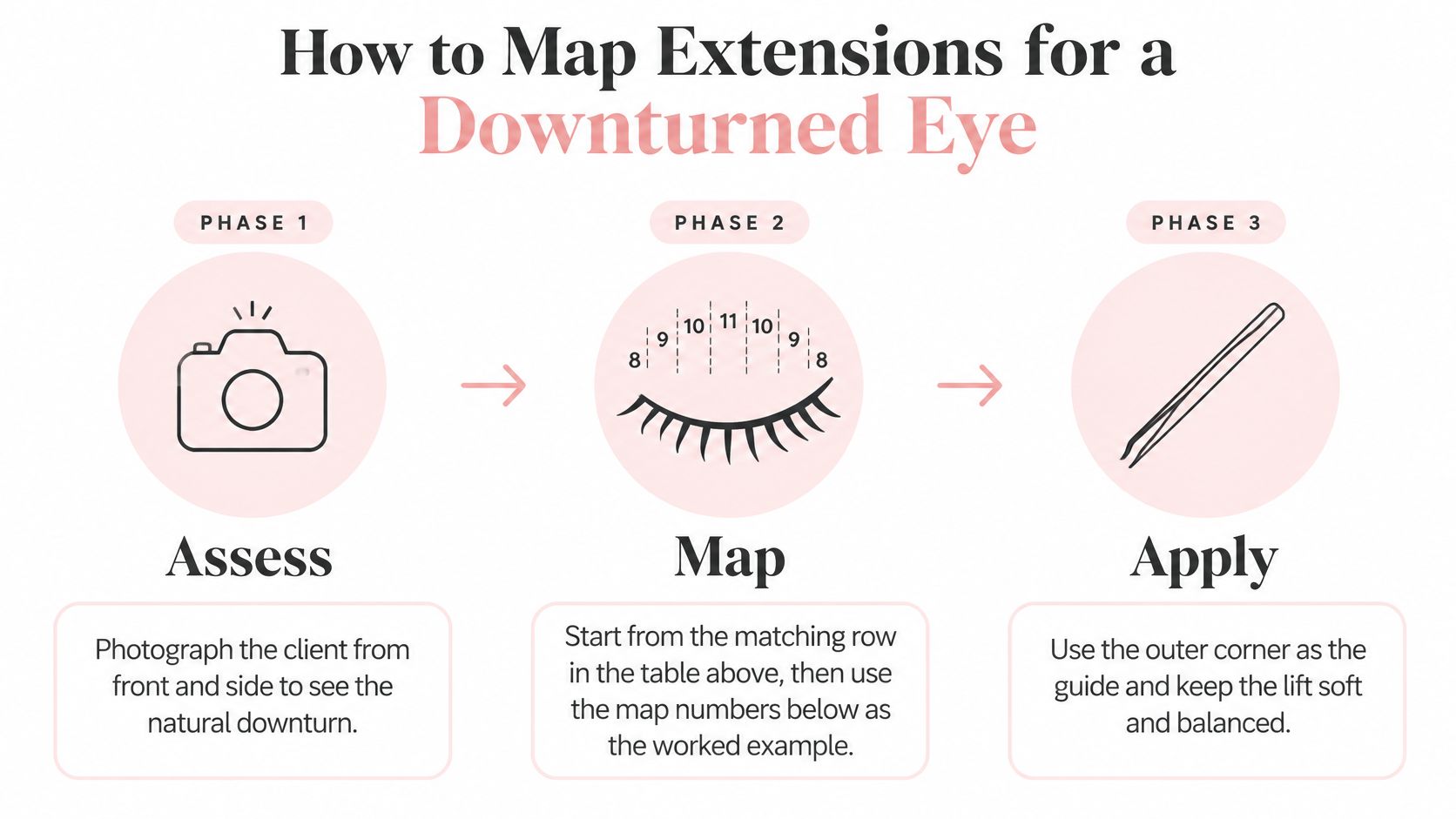 A step-by-step infographic showing how to map eyelash extensions for a downturned eye shape.