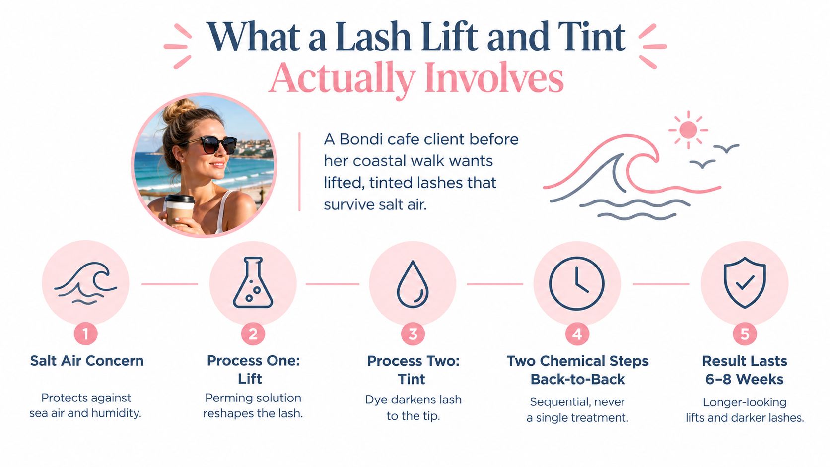 Lash Lift and Tint Steps: A Complete How-To Guide 2 An infographic detailing the five steps of a professional lash lift and tint beauty treatment process.